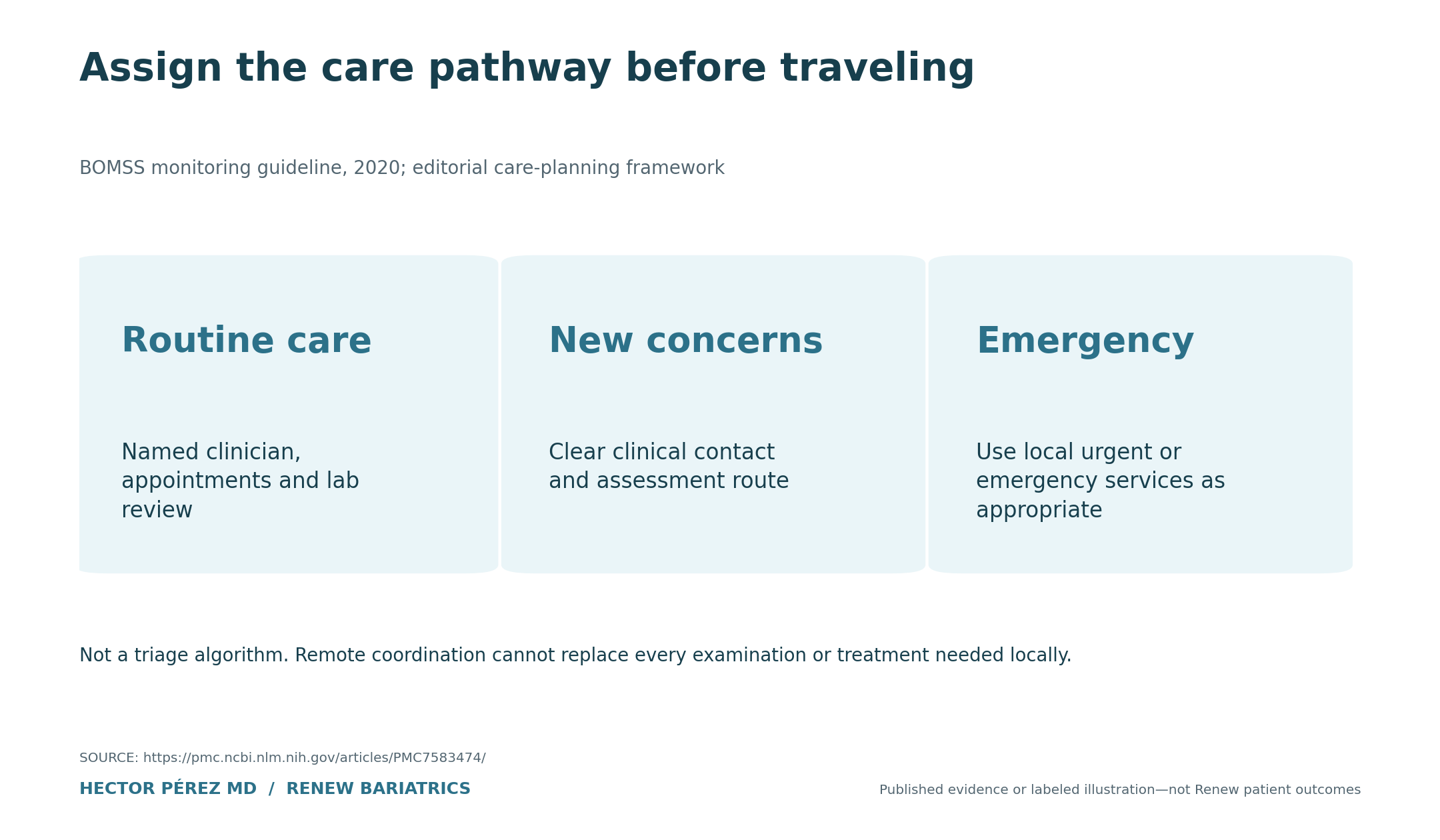 Assign the care pathway before traveling. Routine care: Named clinician, appointments and lab review; New concerns: Clear clinical contact and assessment route; Emergency: Use local urgent or emergency services as appropriate. Not a triage algorithm. Remote coordination cannot replace every examination or treatment needed locally.