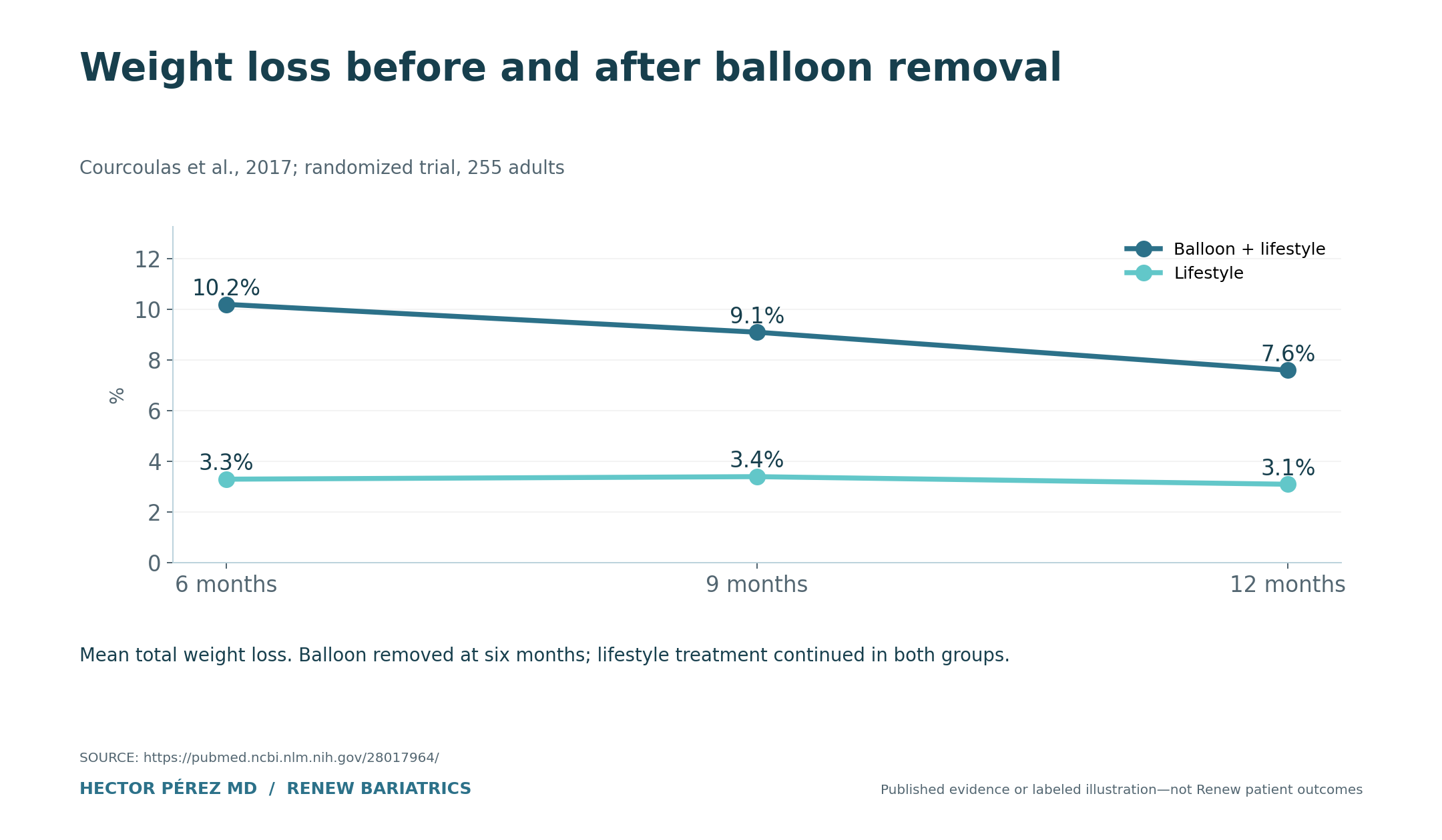 Weight loss before and after balloon removal. Balloon + lifestyle: 10.2, 9.1, 7.6; Lifestyle: 3.3, 3.4, 3.1. Mean total weight loss. Balloon removed at six months; lifestyle treatment continued in both groups.