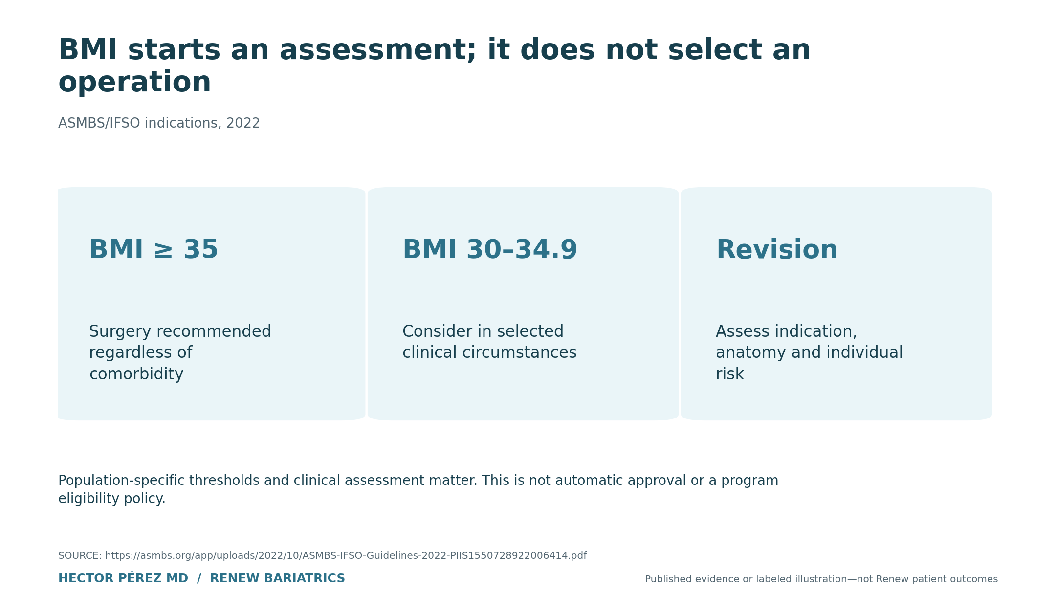 BMI starts an assessment; it does not select an operation. BMI ≥ 35: Surgery recommended regardless of comorbidity; BMI 30–34.9: Consider in selected clinical circumstances; Revision: Assess indication, anatomy and individual risk. Population-specific thresholds and clinical assessment matter. This is not automatic approval or a program eligibility policy.
