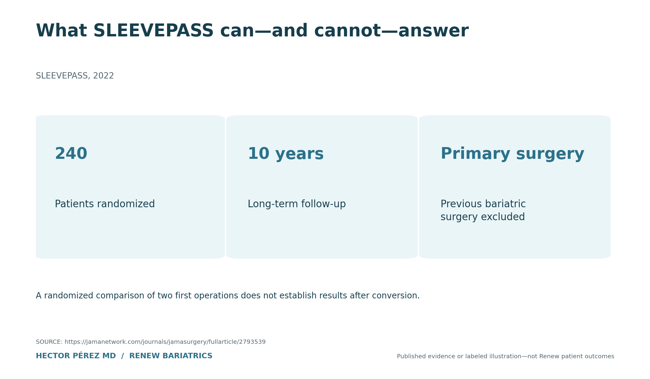 What SLEEVEPASS can—and cannot—answer. 240: Patients randomized; 10 years: Long-term follow-up; Primary surgery: Previous bariatric surgery excluded. A randomized comparison of two first operations does not establish results after conversion.