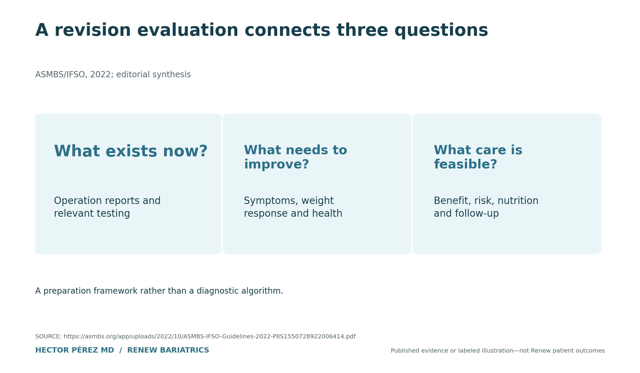A revision evaluation connects three questions. What exists now?: Operation reports and relevant testing; What needs to improve?: Symptoms, weight response and health; What care is feasible?: Benefit, risk, nutrition and follow-up. A preparation framework rather than a diagnostic algorithm.