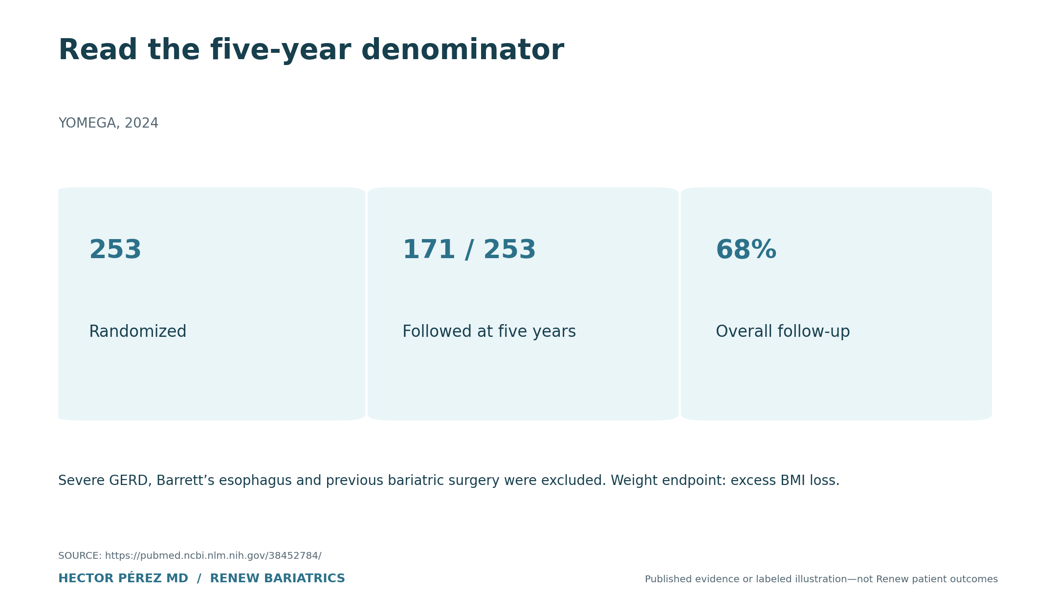 Read the five-year denominator. 253: Randomized; 171 / 253: Followed at five years; 68%: Overall follow-up. Severe GERD, Barrett’s esophagus and previous bariatric surgery were excluded. Weight endpoint: excess BMI loss.