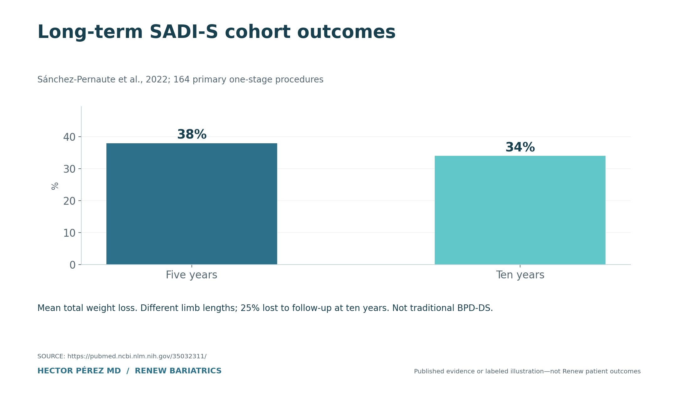 Long-term SADI-S cohort outcomes. Five years: 38%; Ten years: 34%. Mean total weight loss. Different limb lengths; 25% lost to follow-up at ten years. Not traditional BPD-DS.