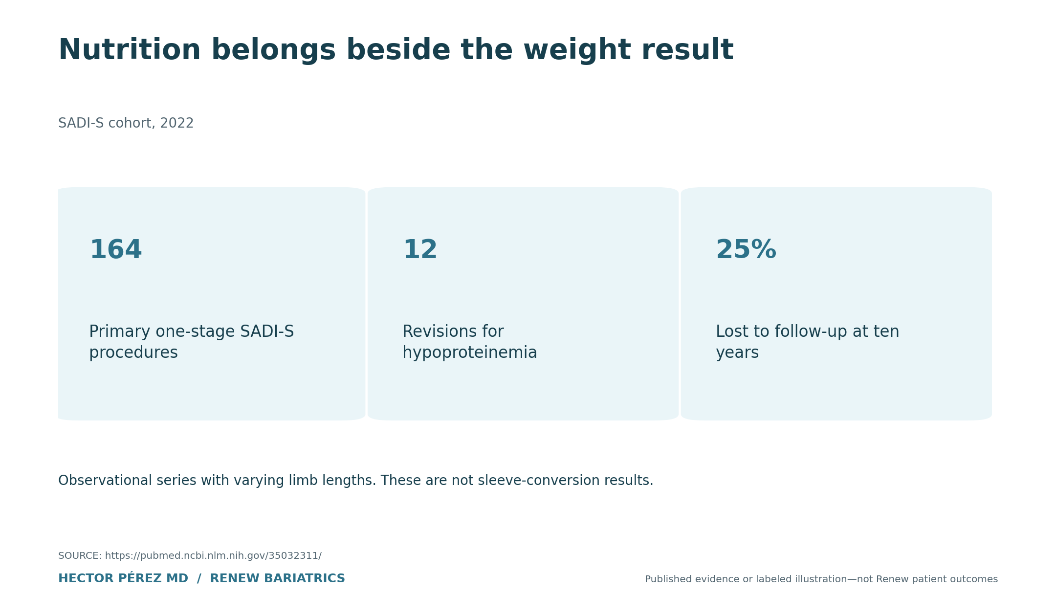 Nutrition belongs beside the weight result. 164: Primary one-stage SADI-S procedures; 12: Revisions for hypoproteinemia; 25%: Lost to follow-up at ten years. Observational series with varying limb lengths. These are not sleeve-conversion results.