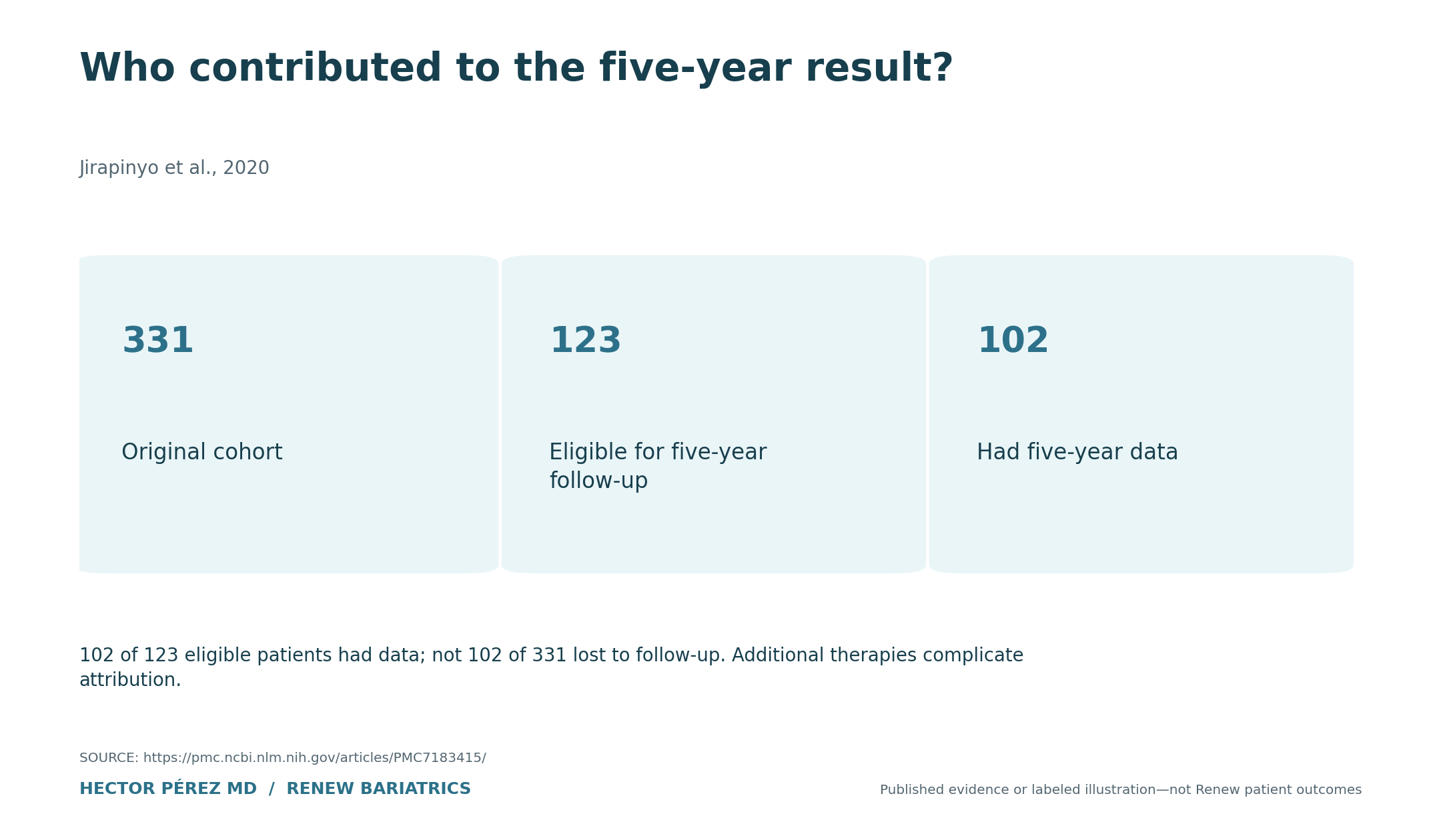 Who contributed to the five-year result?. 331: Original cohort; 123: Eligible for five-year follow-up; 102: Had five-year data. 102 of 123 eligible patients had data; not 102 of 331 lost to follow-up. Additional therapies complicate attribution.