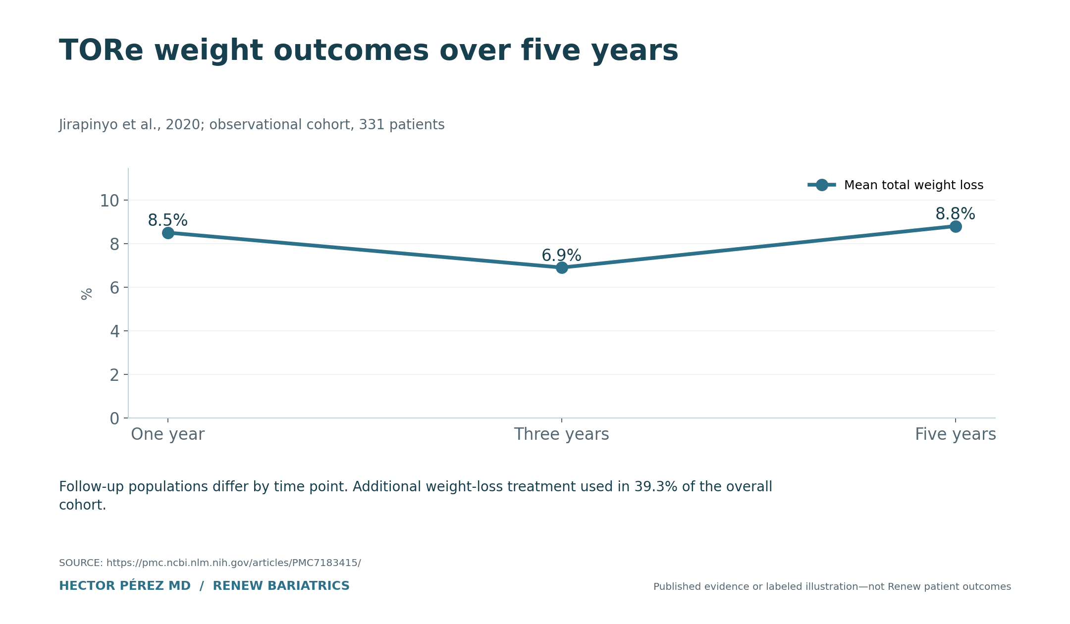 TORe weight outcomes over five years. Mean total weight loss: 8.5, 6.9, 8.8. Follow-up populations differ by time point. Additional weight-loss treatment used in 39.3% of the overall cohort.